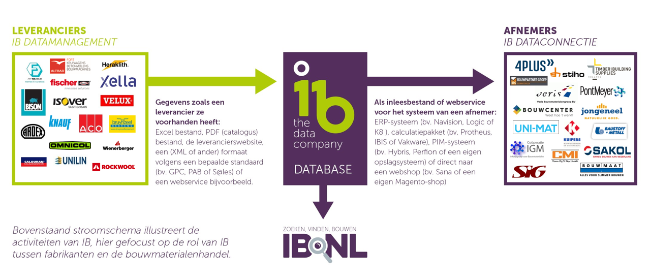 IB data stroom